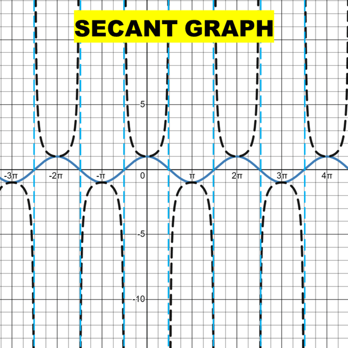 Secant And Cosine Graph