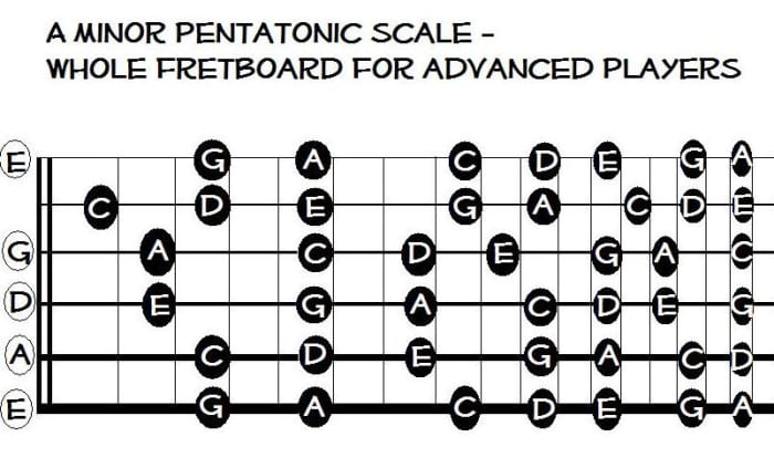 How To Improvise On The Guitar With Mixolydian Mode Hubpages