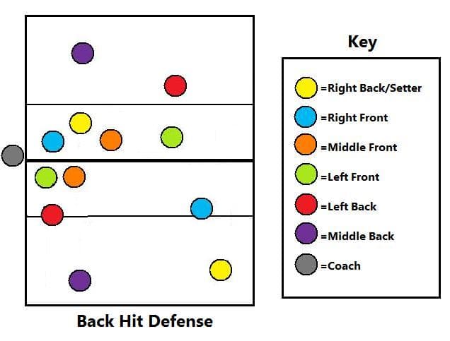 How To Teach Volleyball Defense To Your Team Easy Drill Howtheyplay