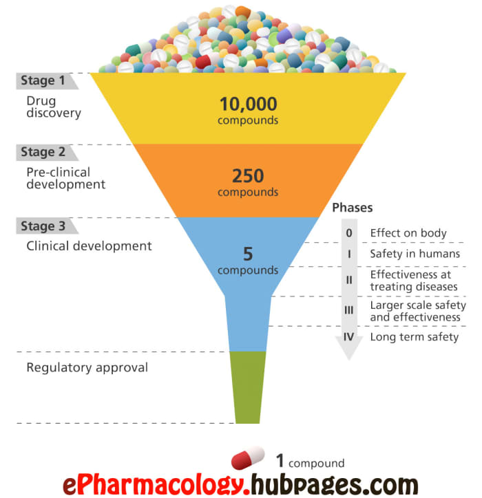 How Are Drugs Developed And Approved The Drug Development Process Epharmacology Hubpages