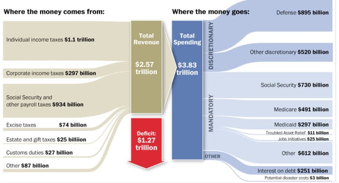 What Is The Difference Between The U S National Debt And The Deficit