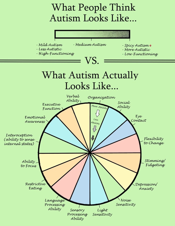 Levels Of Autism Chart