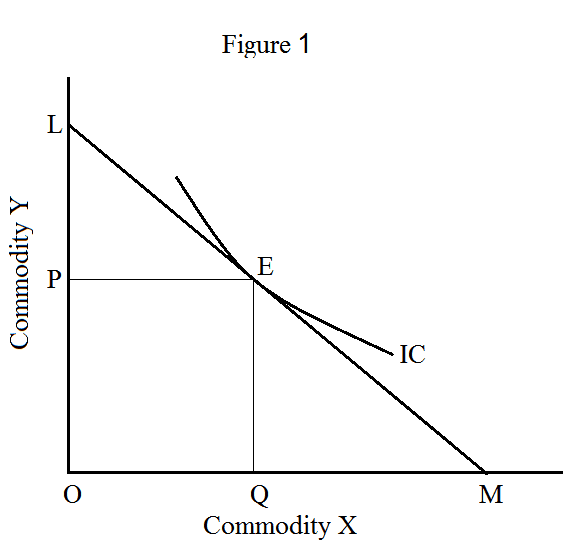 Indifference Curve Analysis Vs Marshallian Cardinal Utility Theory