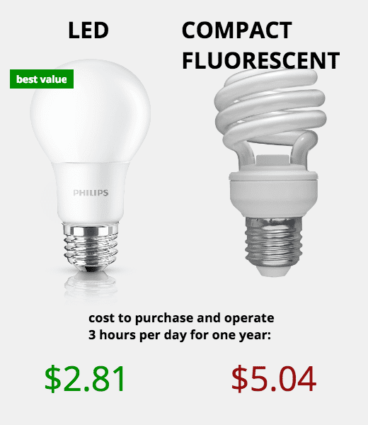 Light Bulb Types How Much Do LED Lights Save Per Year Dengarden