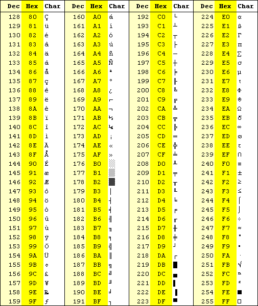 ASCII Codes Extended Bits And Tables HubPages