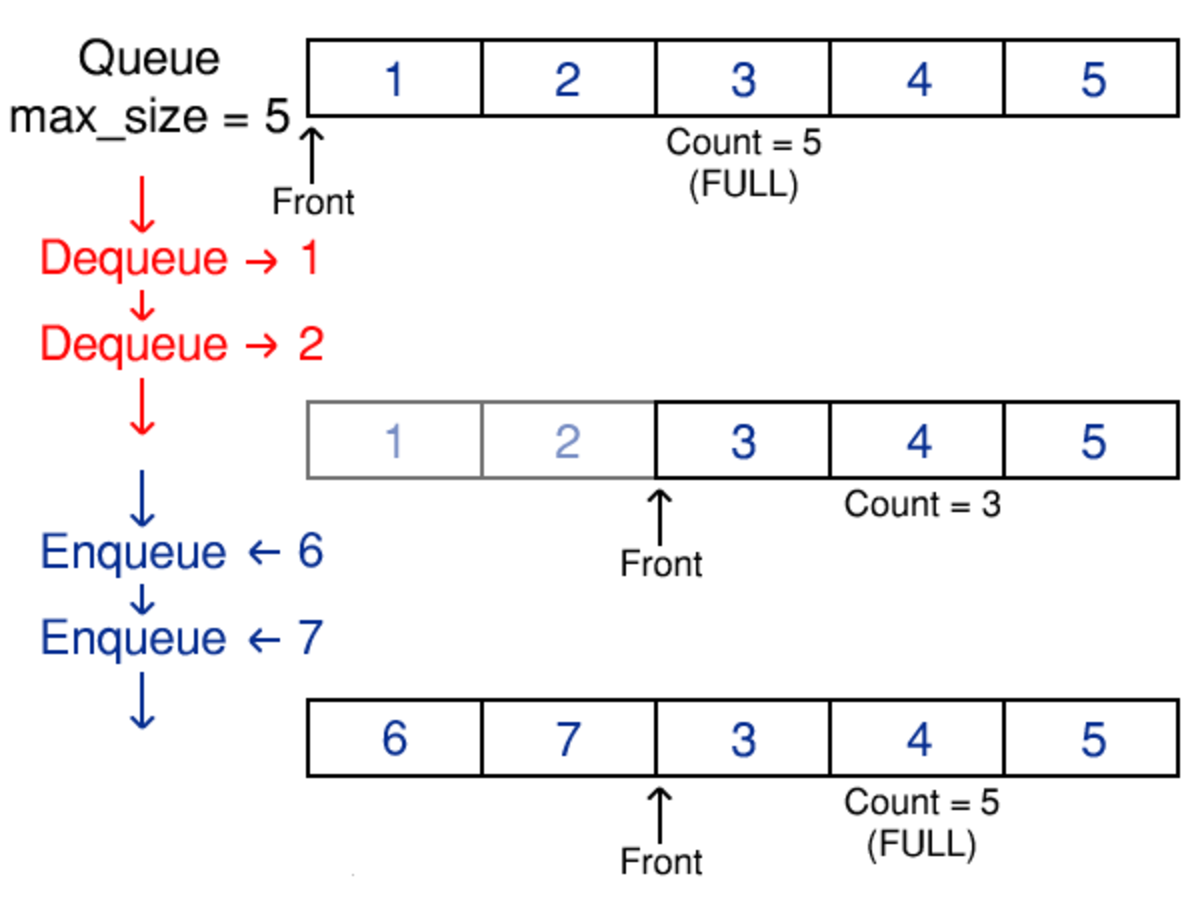 What Are Data Structures Stacks And Queues Owlcation