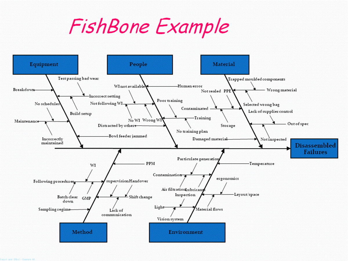 Ishikawa Fishbone Diagram Cause And Effect Continuous Process Improvement HubPages