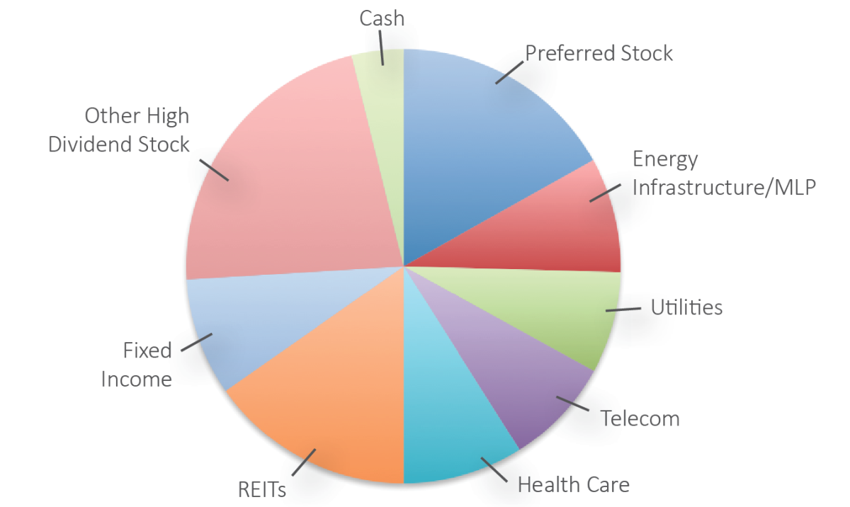 The Importance Of Portfolio Diversification Hubpages