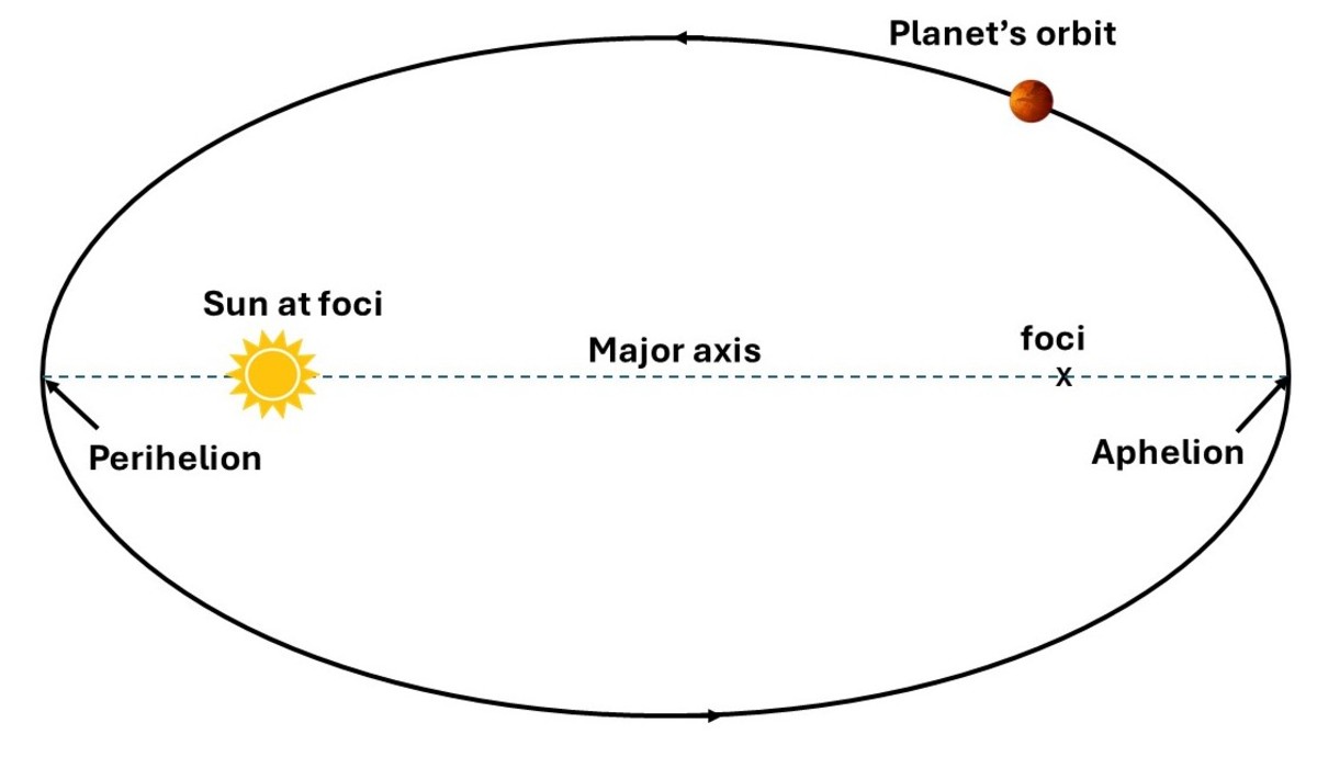 Keplers Three Laws Of Planetary Motion Explained Owlcation