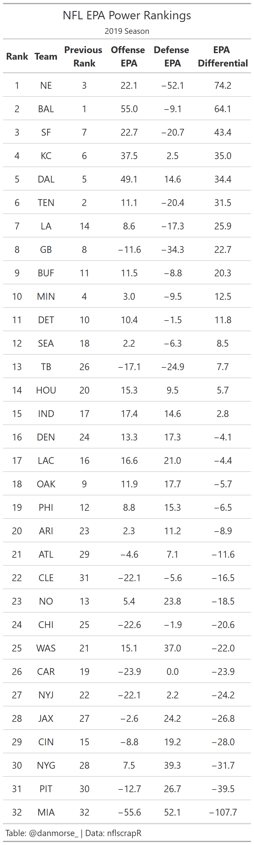 Week 3 Epa Ranks Penalties Like Dpi Are Changing The Nfl Can It