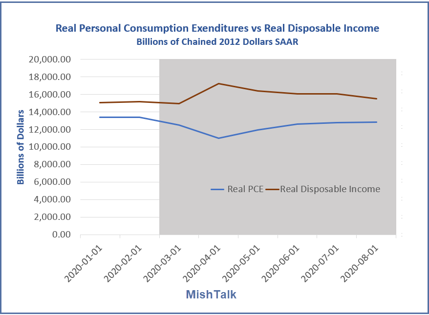 income spending stimulus, Shedlock: Income Down, Spending Up As Stimulus Runs Out
