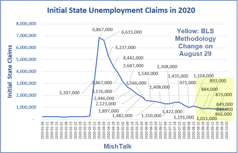 Sluggish Improvement in Unemployment Claims Distorted by California