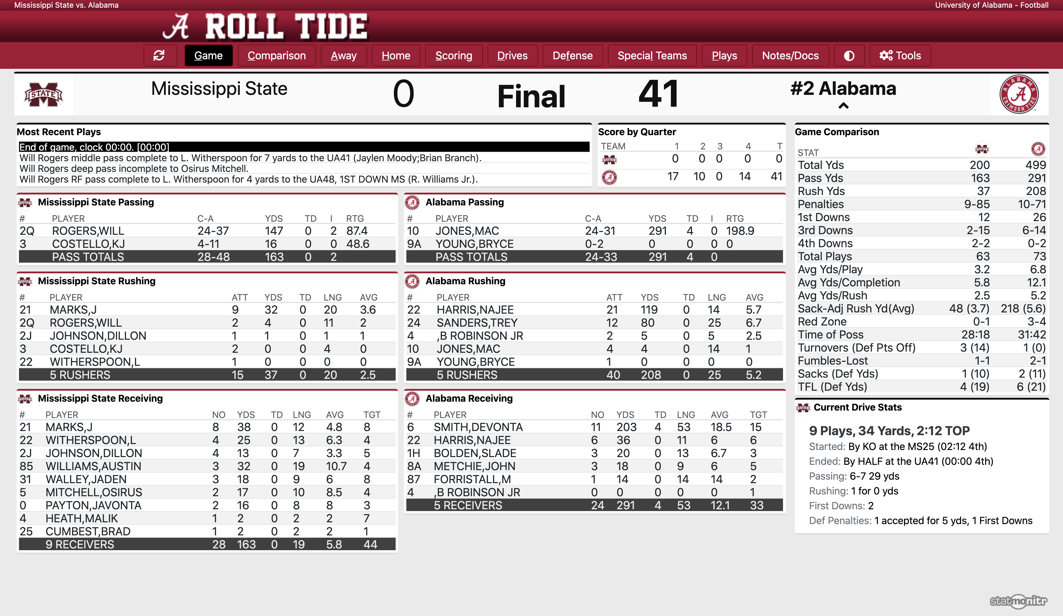 Alabama Football Blanks Mississippi State, 41-0 - Bama Maven