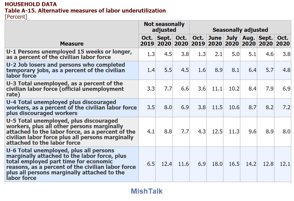 unemployment rate plunges BLS, Shedlock: Unemployment Plunges. BLS Says 2.2 Million Find Work
