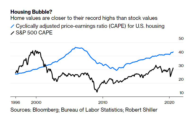 The Housing Bubble is Even Bigger Than the Stock Market Bubble