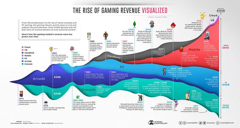 download the rise of gaming revenue