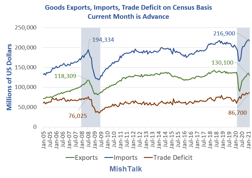 Record High Trade Deficit In Goods Shows This Recession Is Unlike Any Other 3556