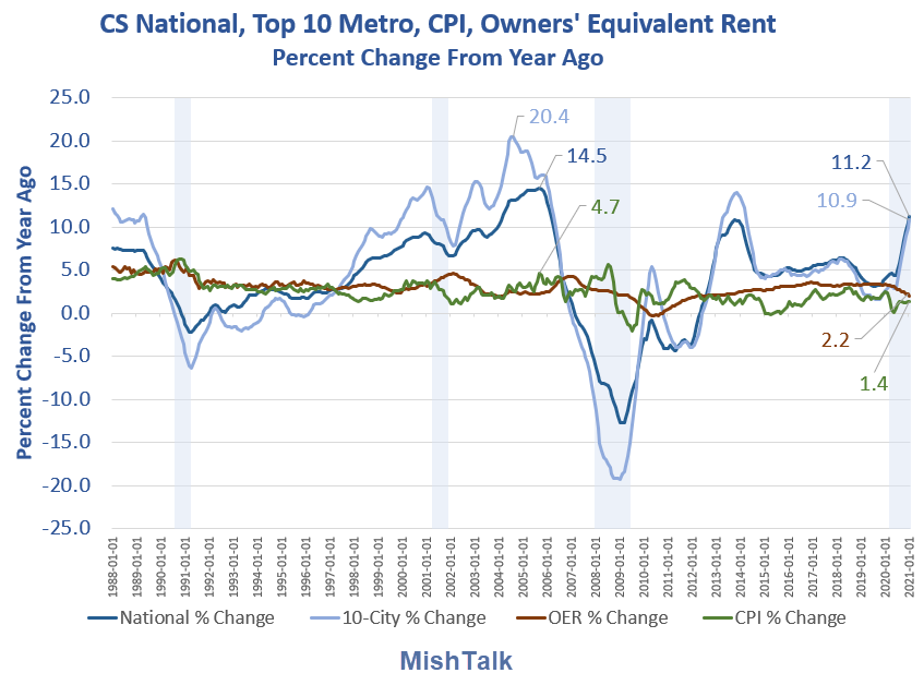 CS National Top 10 Metro CPI OER Percent Change 2021-01