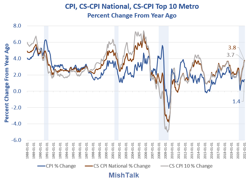 CPI, CS-CPI Percent Change 2021-01 Inflation Rampant Fed, Shedlock: Inflation Is Rampant But Fed Dismisses It