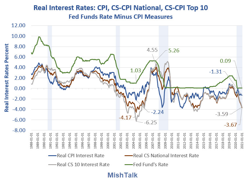 Real Interest Rates CPI as of 2021-01