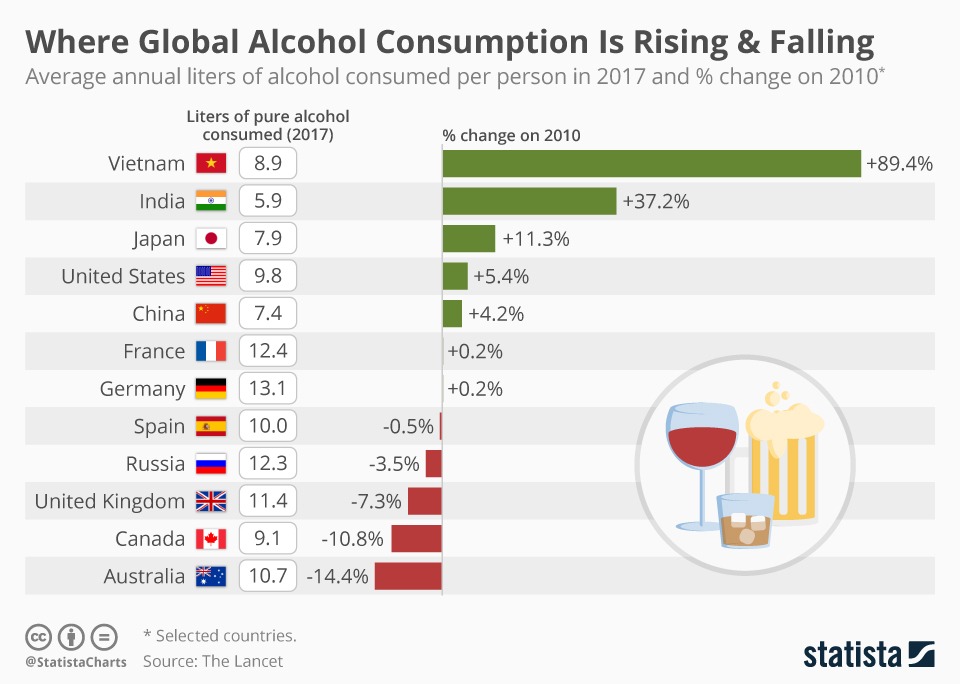 Where Global Alcohol Consumption Is Rising & Falling May Surprise You