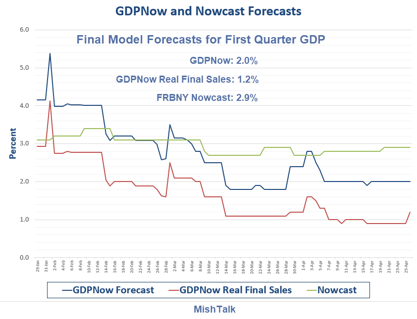 Final Model Forecasts for First Quarter GDP GDPNow 2.0, Nowcast 2.9