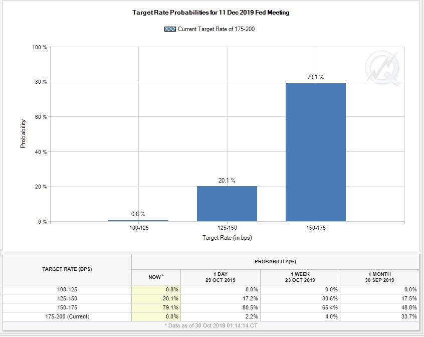 Fed Cuts Interest Rate 3rd Time in 2019 With Hints of a Pause