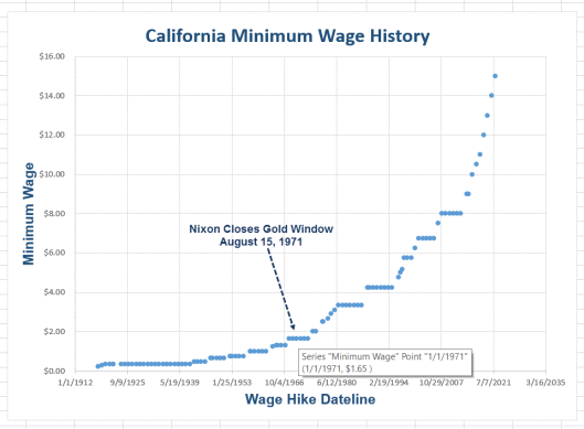 Chart of the Day: California Minimum Wage Hike History