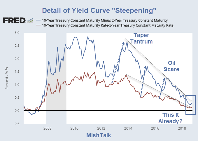 In Search Of The Allegedly Steepening Yield Curve