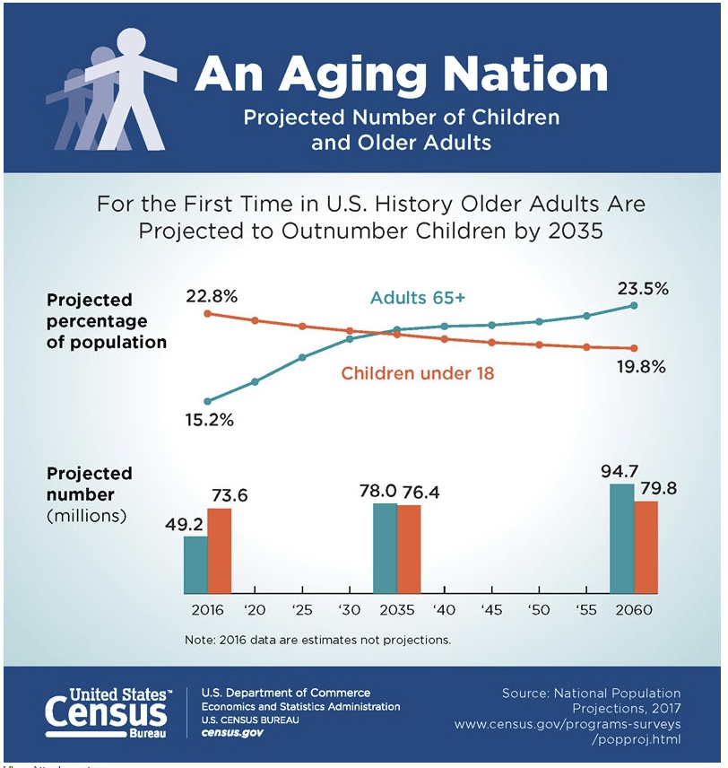 Census Department Projects "Minority White" by 2045 Under 18 by 2020