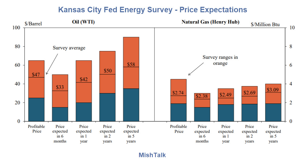 Kansas City Fed Energy Survey - Price Expectations 2020-04-21