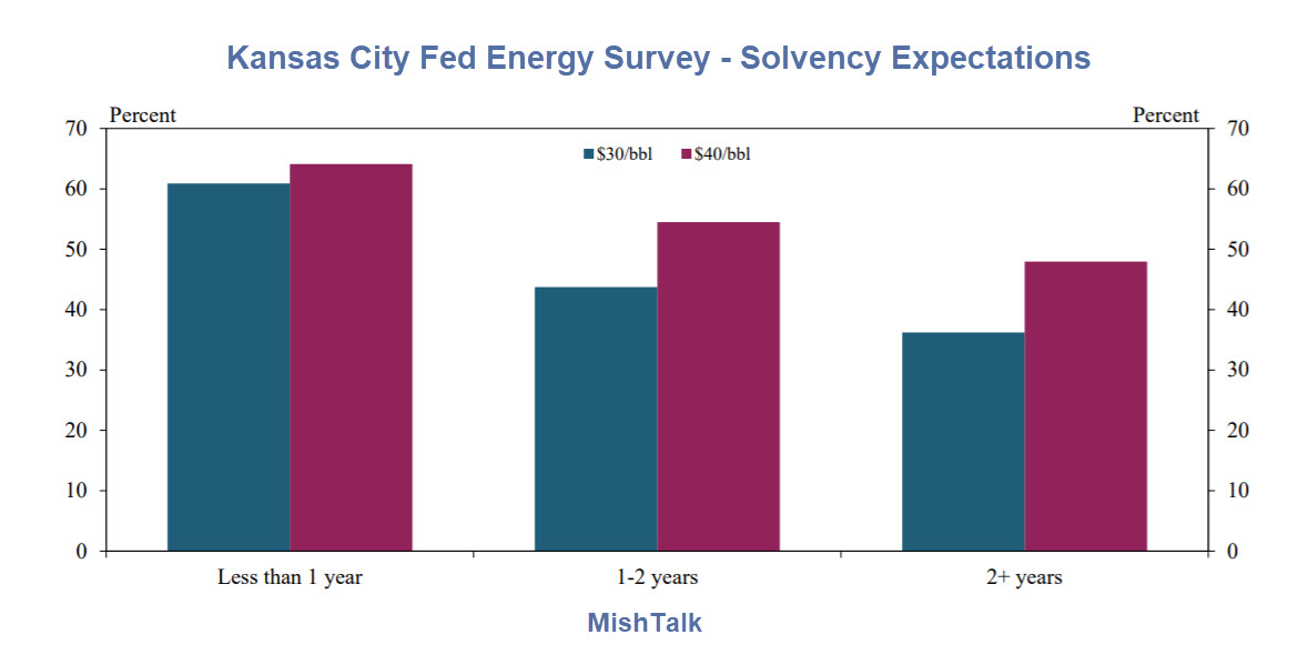 Kansas City Fed Energy Survey - Solvency Expectations 2020-04-21 Kansas City Fed Energy Survey - Solvency Expectations 2020-04-21
