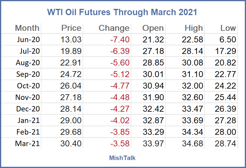 WTI Oil Futures Through March 2021 2020-04-21 WTI Oil Futures Through March 2021 2020-04-21