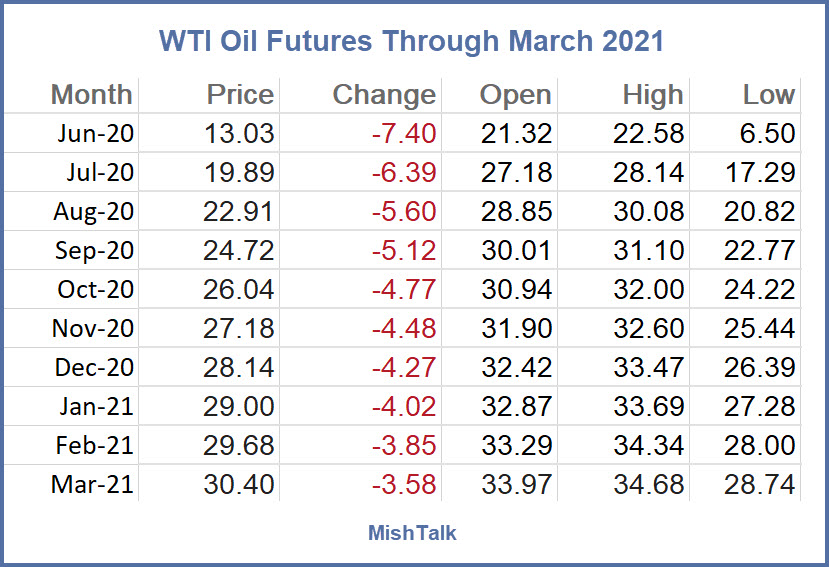 WTI Oil Futures Through March 2021 2020-04-21