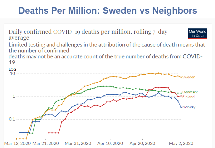 Is Sweden's Covid-19 Handling a Failure or a Success?