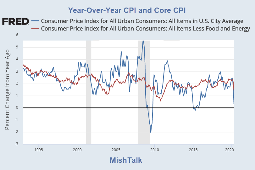 Cpi And Core Cpi In Rare Negative Territory