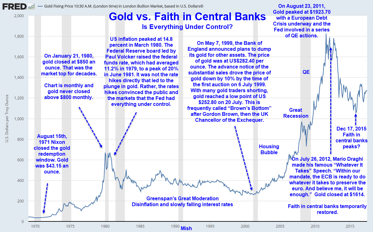 Gold vs Faith in Central Banks4