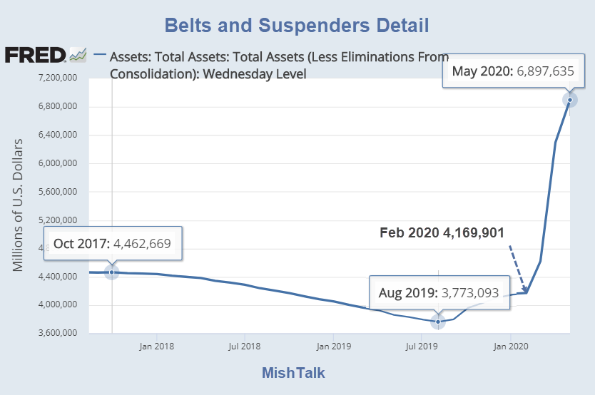 Fed Belts, Shedlock: Don&#8217;t Worry. The Fed Has Belts &#038; Suspenders