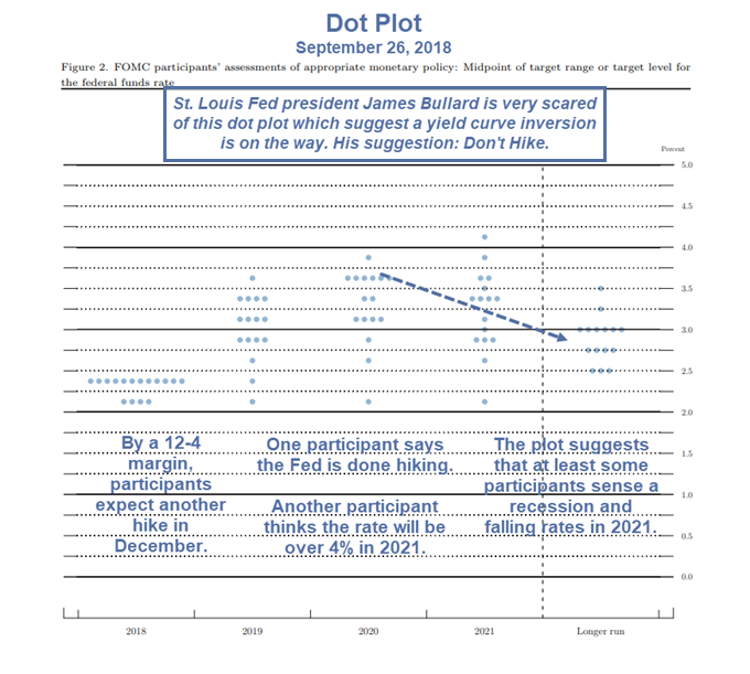Dot Plot 2018-09-26 Bullard Dot Plot 2018-09-26 Bullard