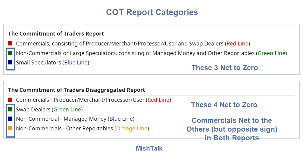 COT Report Categories gold speculators, Shedlock: Speculators Dumping Gold May Be Bullish