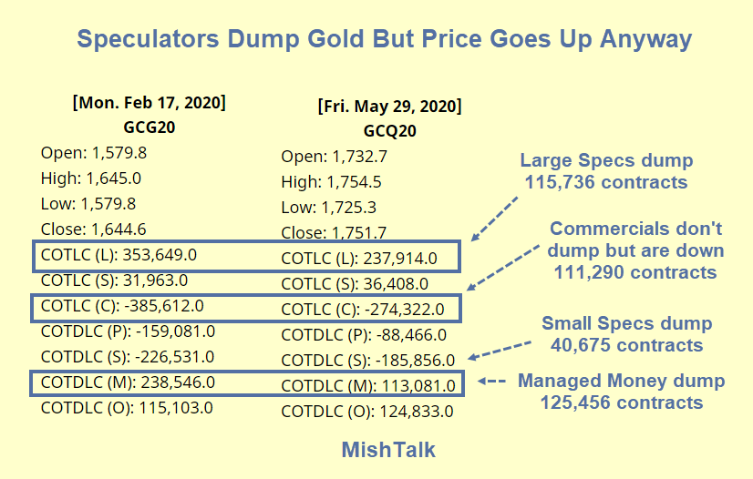 Speculators Dump Gold But Price Goes Up Anyway gold speculators, Shedlock: Speculators Dumping Gold May Be Bullish