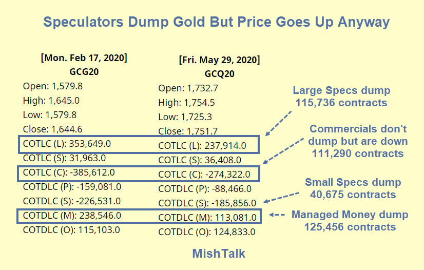 Speculators Dump Gold But Price Goes Up Anyway