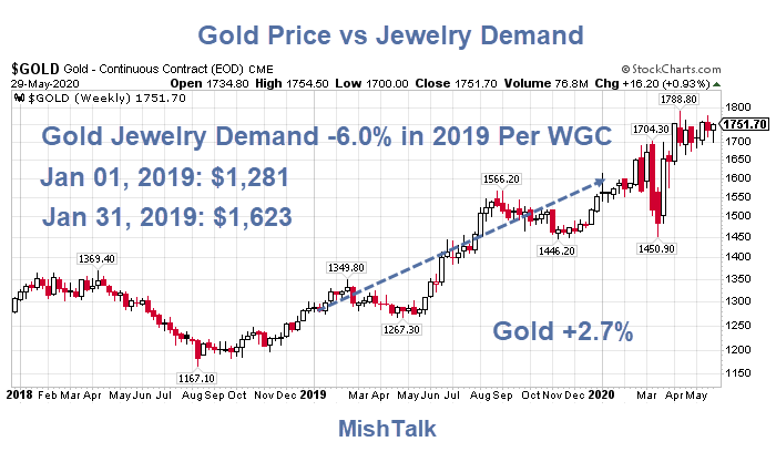 Gold Price vs Jewelry Demand 2019