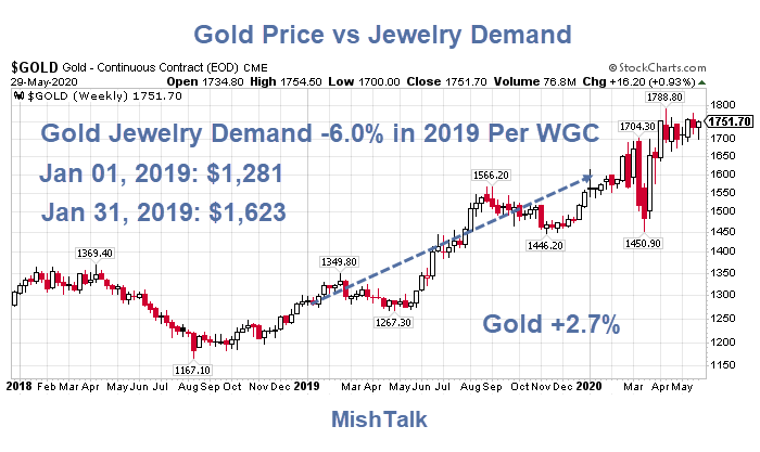Gold Price vs Jewelry Demand 2019 gold speculators, Shedlock: Speculators Dumping Gold May Be Bullish