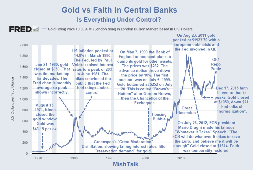 gold speculators, Shedlock: Speculators Dumping Gold May Be Bullish