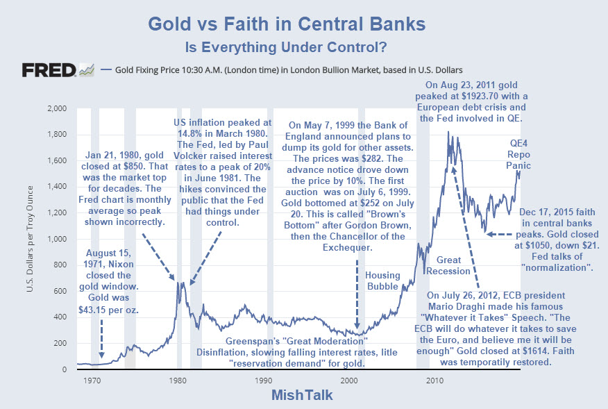 Gold vs Faith in Central Banks 2020-01-01 PNG gold speculators, Shedlock: Speculators Dumping Gold May Be Bullish