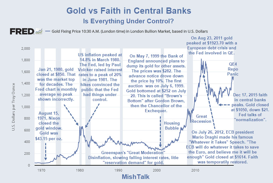 Gold vs Faith in Central Banks 2020-01-01 PNG