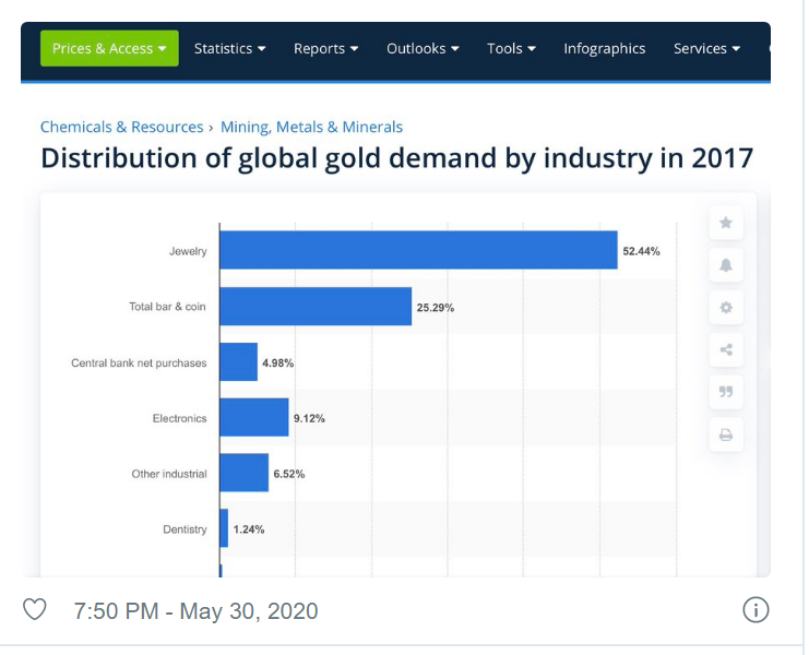 Distribition of Global Gold Demand gold speculators, Shedlock: Speculators Dumping Gold May Be Bullish