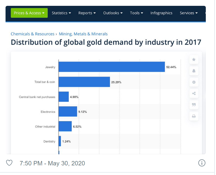 Distribition of Global Gold Demand