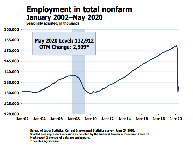 Surprise The Bls Admits Another Phony Jobs Report